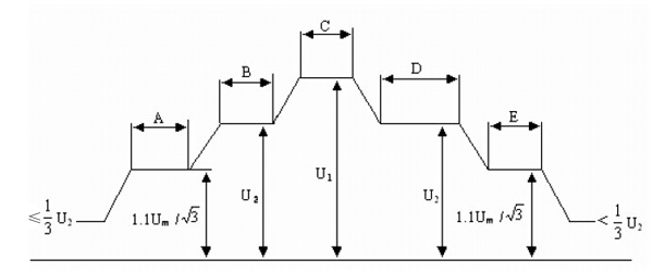 變壓器長時(shí)感應(yīng)電壓及局部放電測(cè)量試驗(yàn)的加壓程序