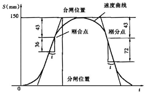 速度曲線示意圖