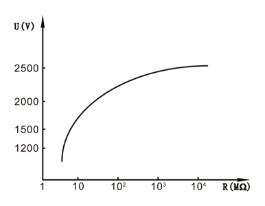 絕緣電阻測試儀的負(fù)載特性示意圖