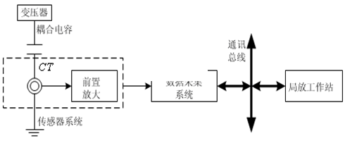 局部放電的在線監(jiān)測(cè)方法001