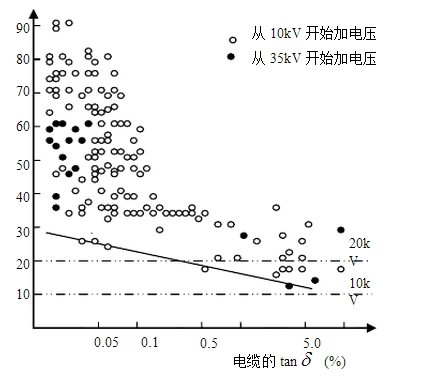 電纜tanδ與長(zhǎng)時(shí)擊穿電壓的關(guān)系