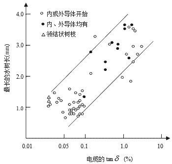 水樹(shù)枝長(zhǎng)度與電纜tanδ的關(guān)系