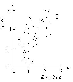樹(shù)枝數(shù)對(duì)tanδ影響圖和最大樹(shù)枝長(zhǎng)度與tanδ的關(guān)系