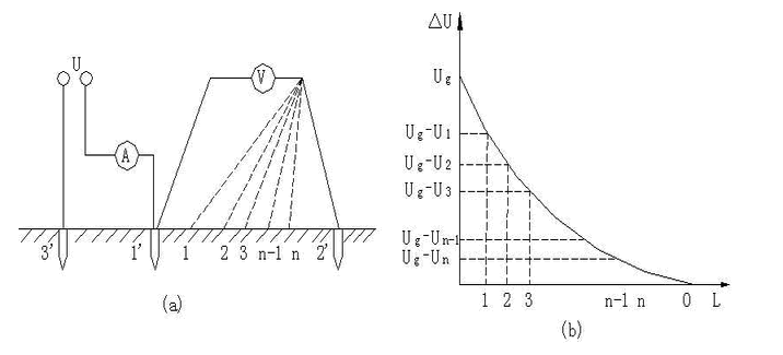測(cè)量電位分布和跨步電壓接線之一